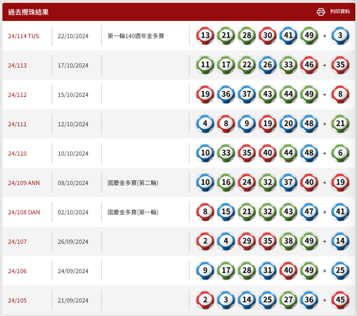 六合彩1億金多寶10.28攪珠！歷年7個最旺中獎號碼＋220元「五膽拖全餐」 玩法