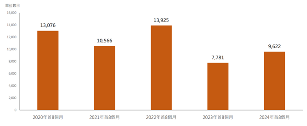 每年首8個月私人住宅落成量
