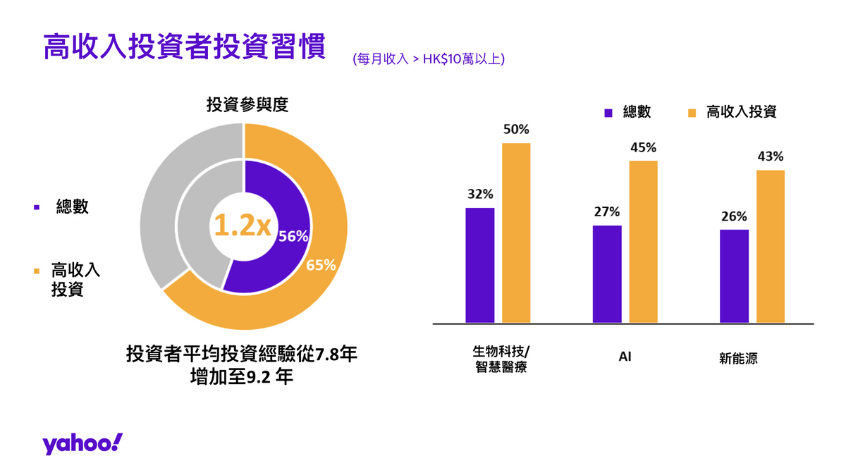 Yahoo財經