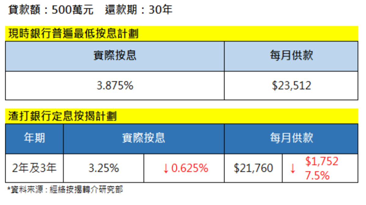 經絡按揭轉介