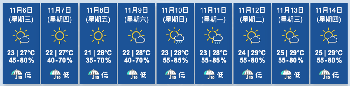 香港九天天氣預報