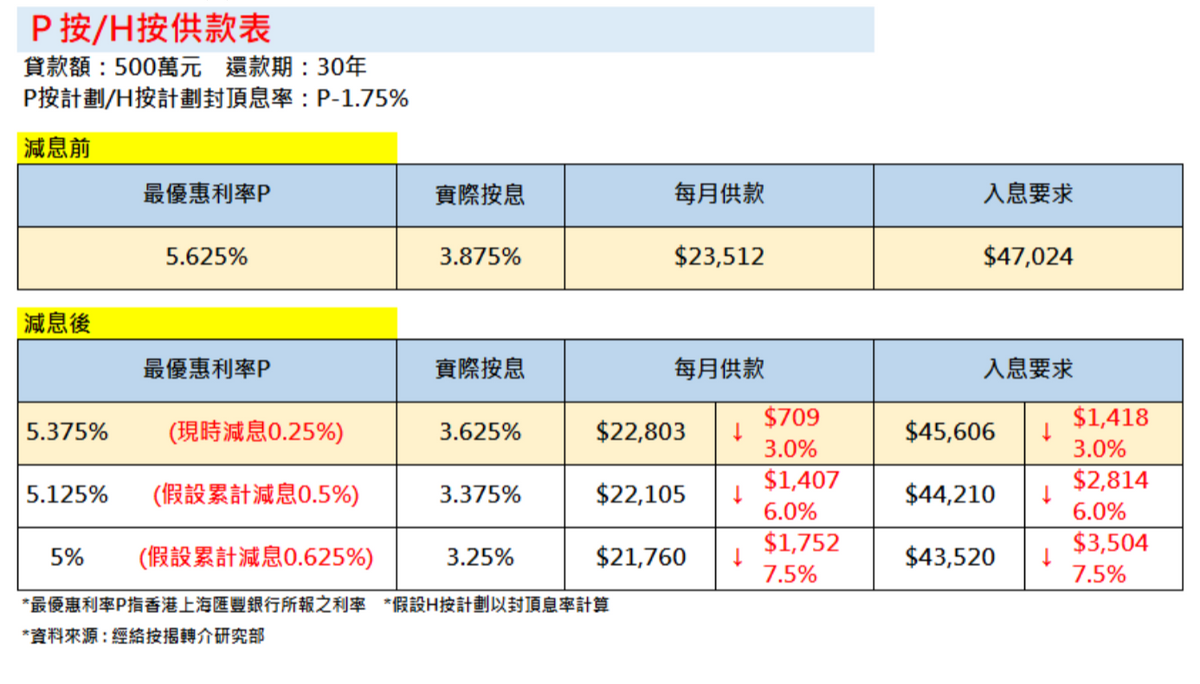 經絡按揭轉介