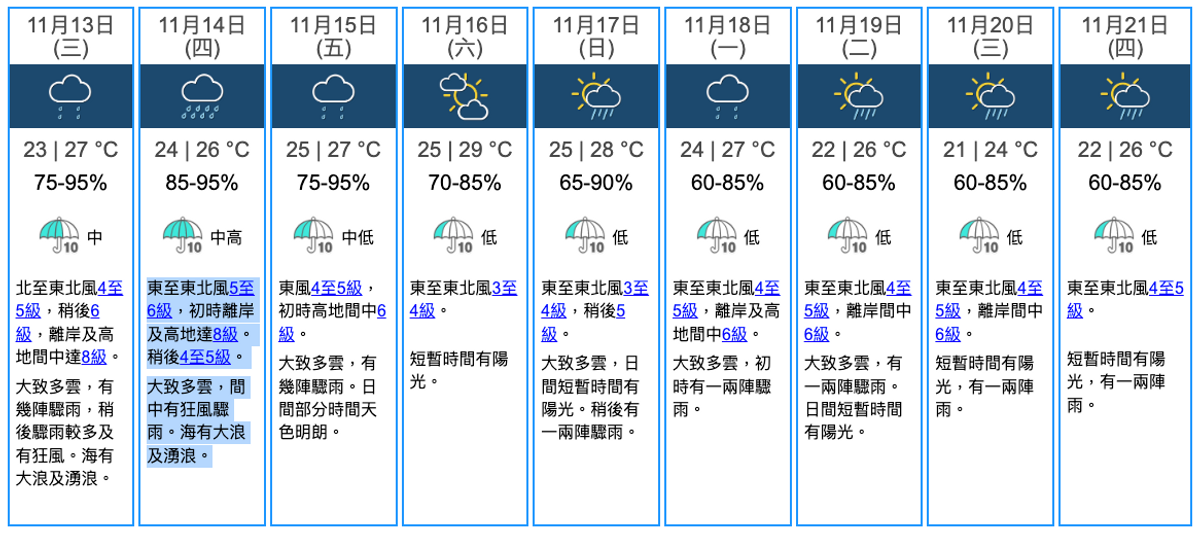 天文台香港九天天氣預報