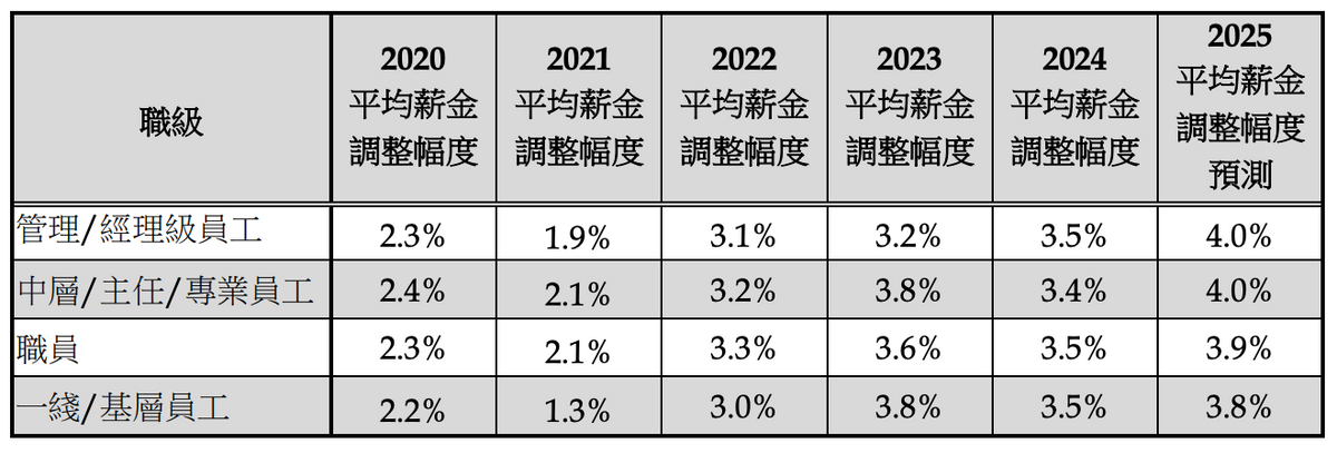 2024粵港澳大灣區薪酬及福利調查