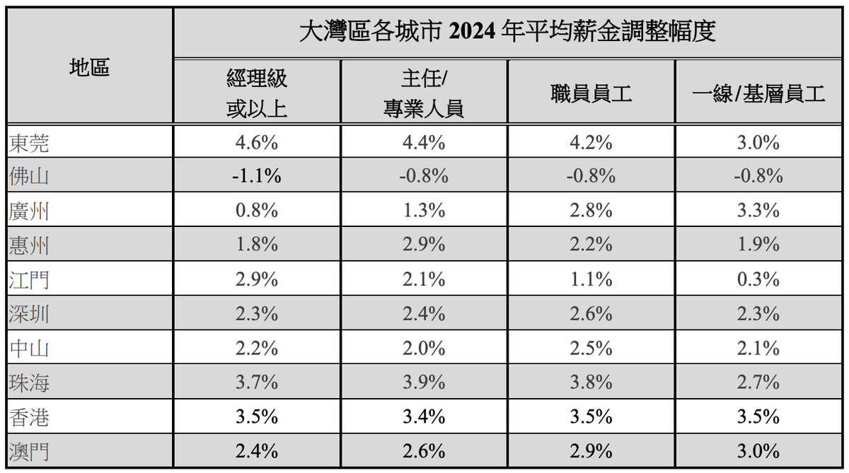 2024粵港澳大灣區薪酬及福利調查