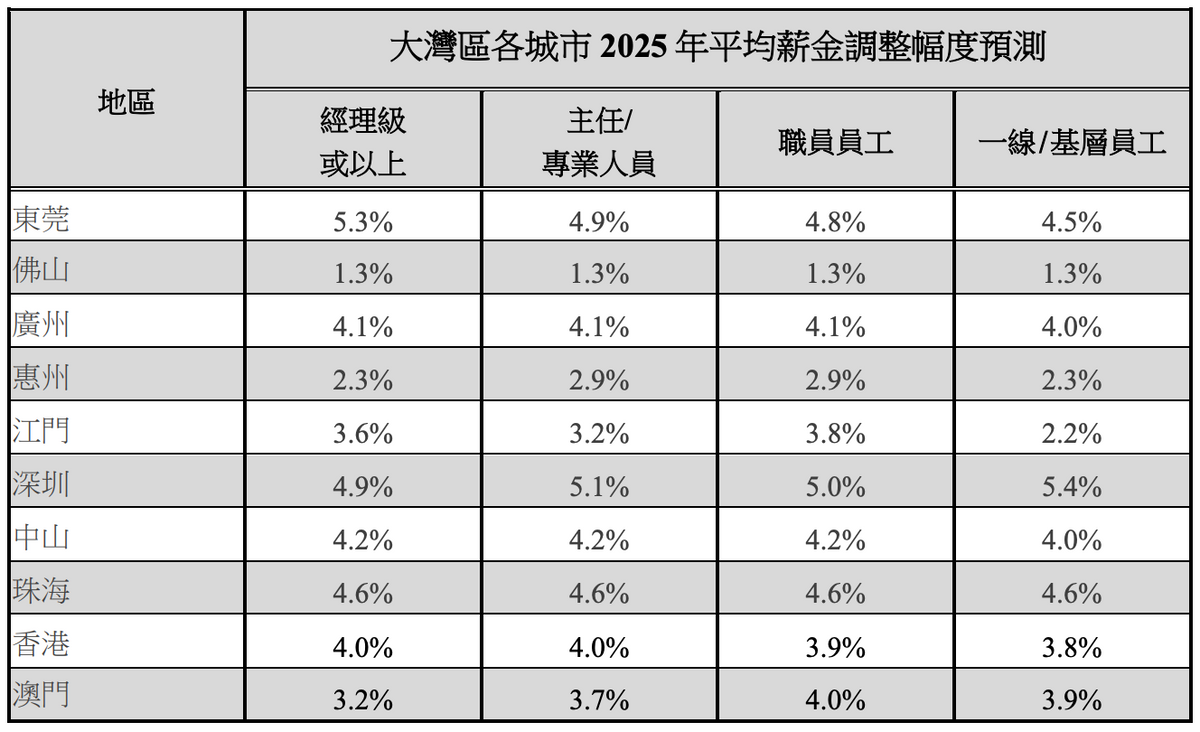 2024粵港澳大灣區薪酬及福利調查