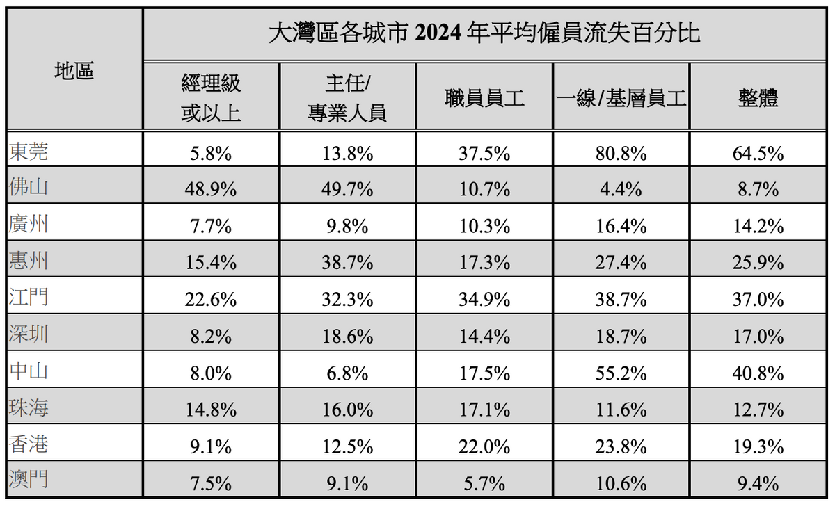2024粵港澳大灣區薪酬及福利調查