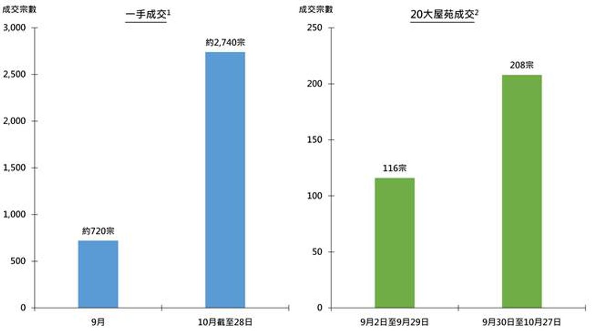 過去2個月一二手成交量變化