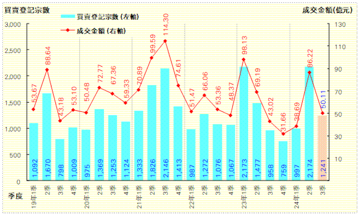 土地註冊處及利嘉閣地產研究部