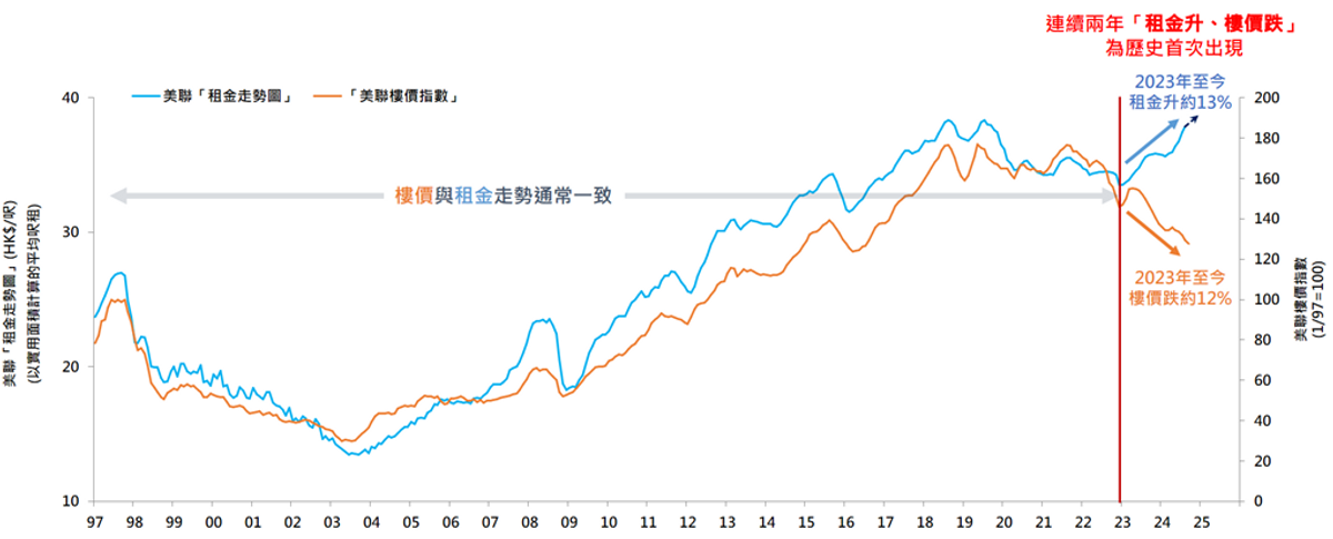 &nbsp;美聯樓價指數與美聯租金走勢圖