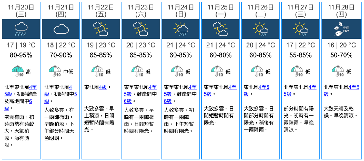 最新天氣預報, 天文台, 大帽山錄12.9度, 東北季候風接力吹港, 未來九天天氣預測, 香港財經時報