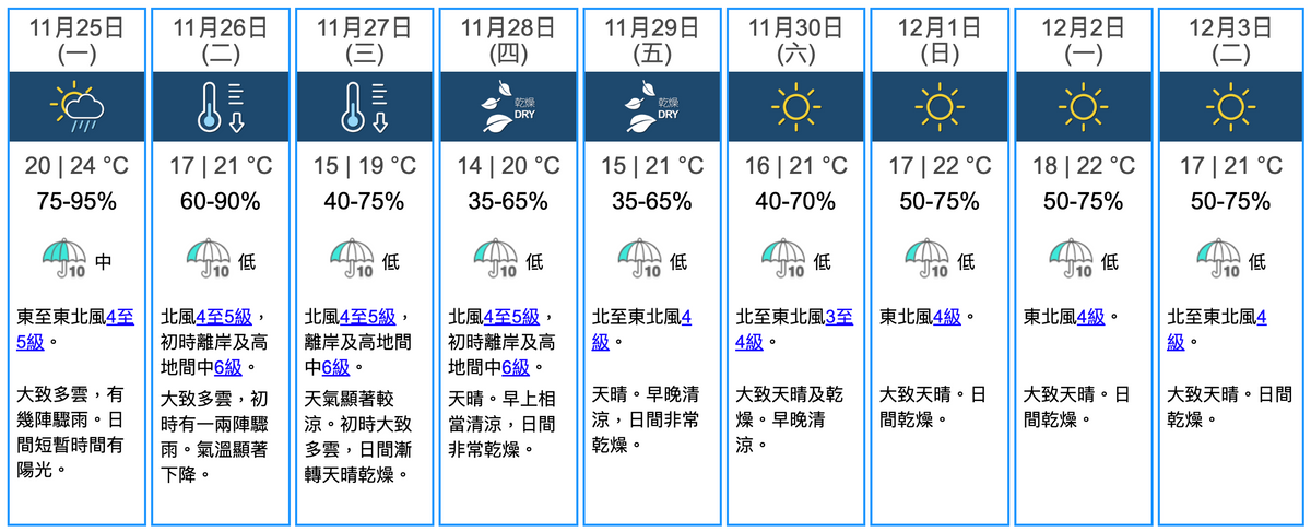 香港九天天氣預報, 天文台, weather hk, 香港財經時報