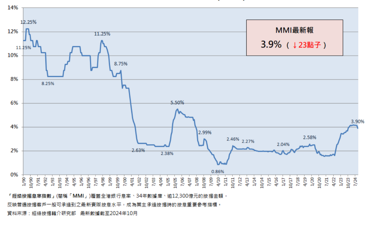樓市｜新客戶實際按息3.9厘創13個月低！供樓必知的按揭利率走勢預測