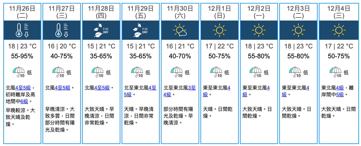 最新天氣消息, 天文台, weather hk, 強烈東北季候風, 大帽山氣溫, 未來兩三日更凍, 香港財經時報