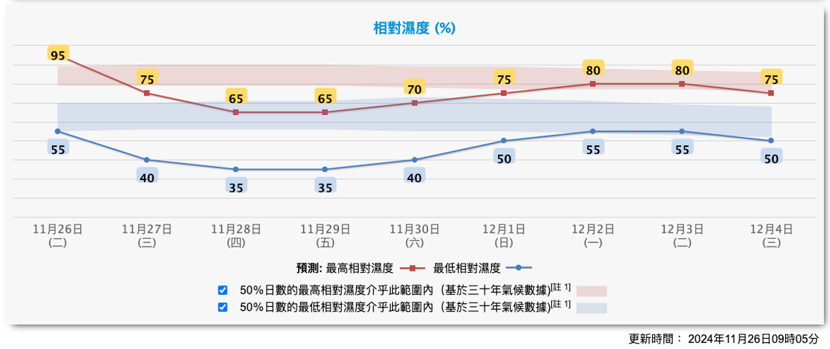 最新天氣消息, 天文台, weather hk, 強烈東北季候風, 大帽山氣溫, 未來兩三日更凍, 香港財經時報