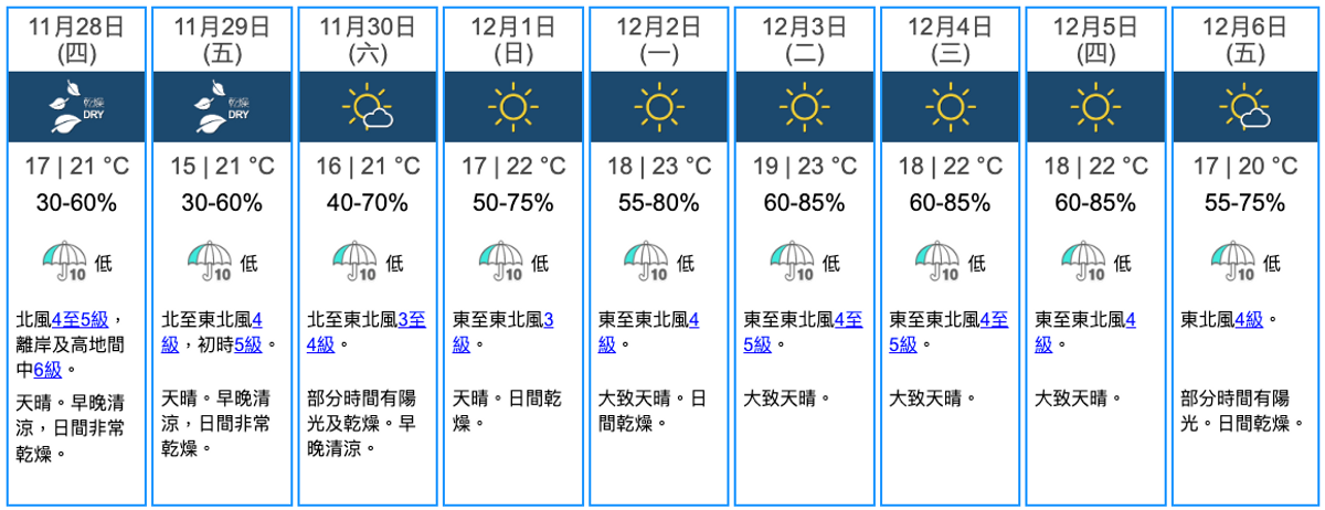 香港九天天氣預報, weather hk, 天文台, 香港財經時報