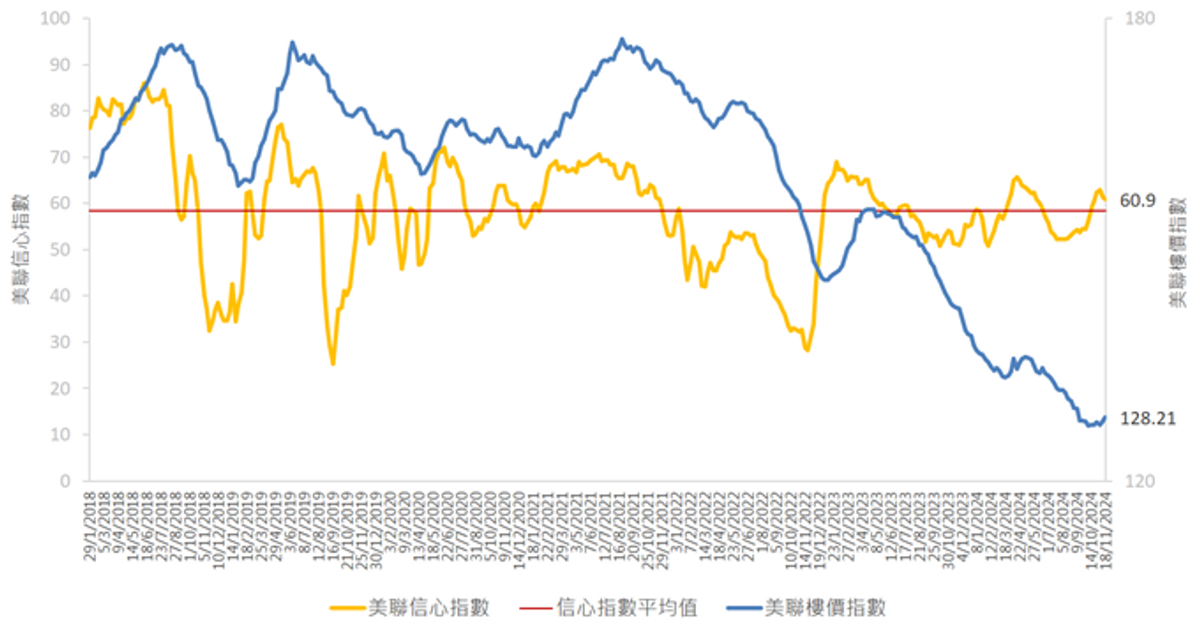 美聯信心指數, 美聯樓價指數, 香港財經時報