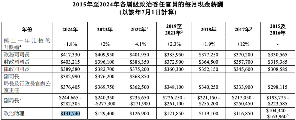 2015年至2024年各層級政治委任官員的每月現金薪酬