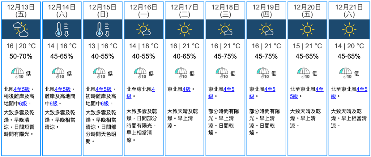 最新天氣消息, 天文台, 周日市區最低氣溫13度, 新界再低兩三度, 香港財經時報