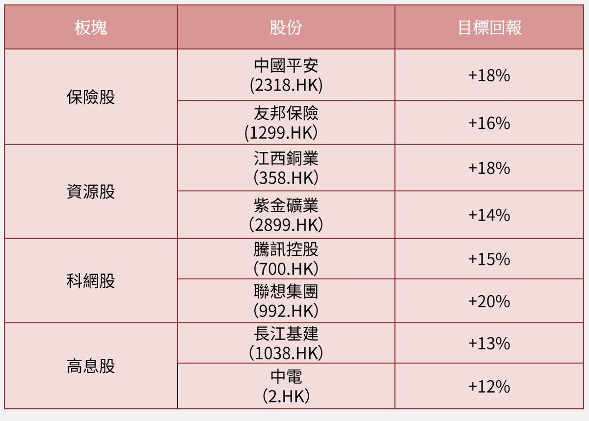 港股走勢｜光大：恒生指數2025最高目標25,000點！看好四大板塊8大愛股