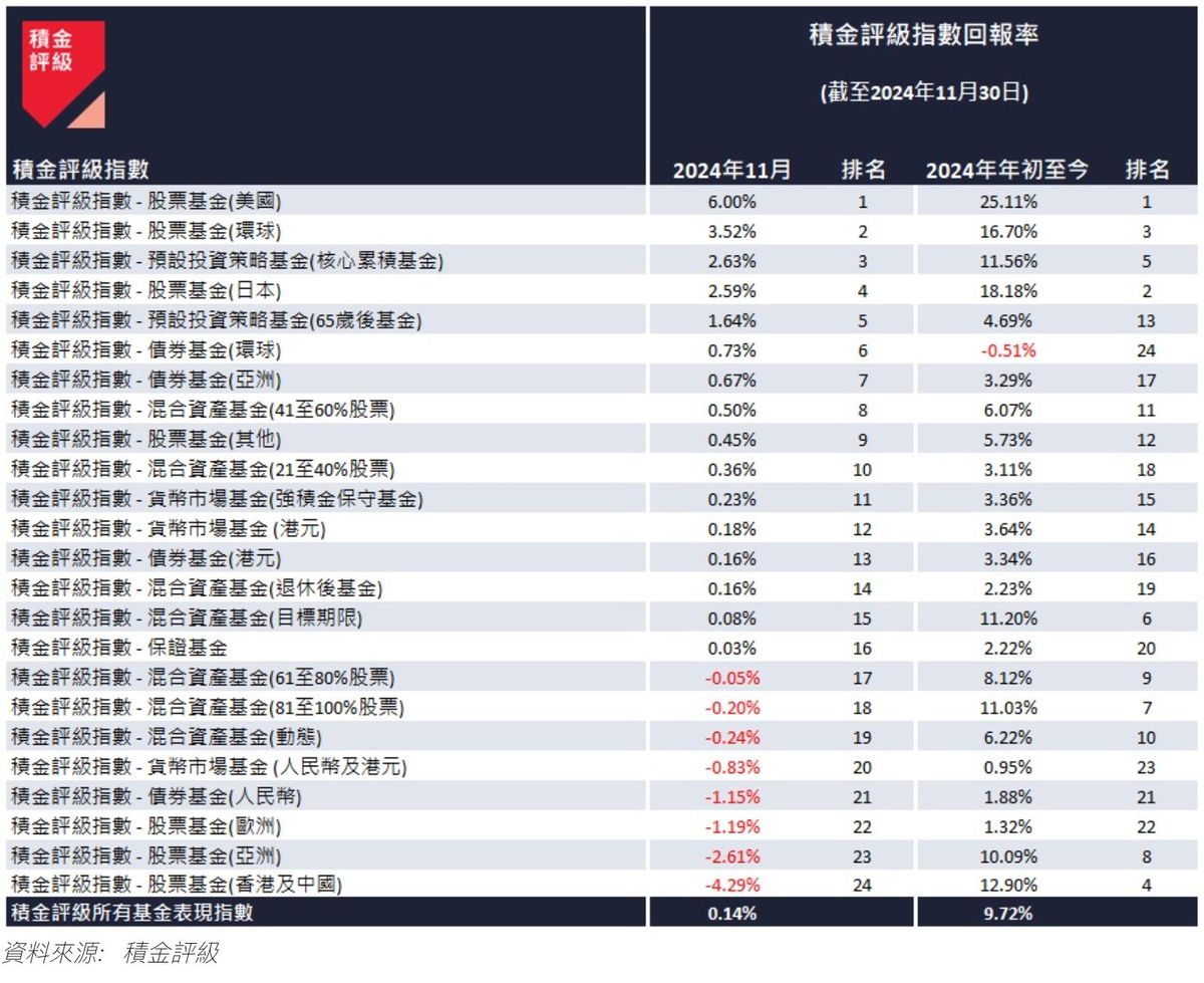 積金評級