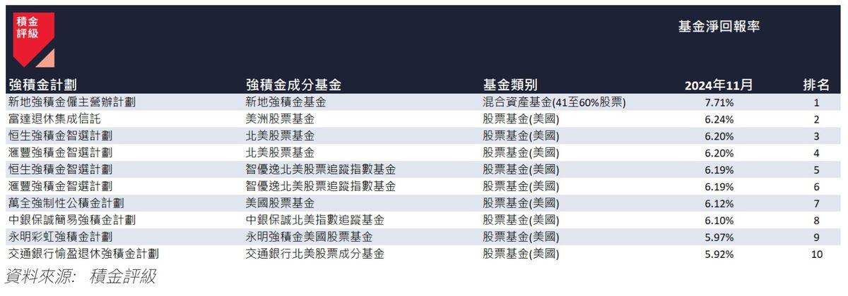 積金評級