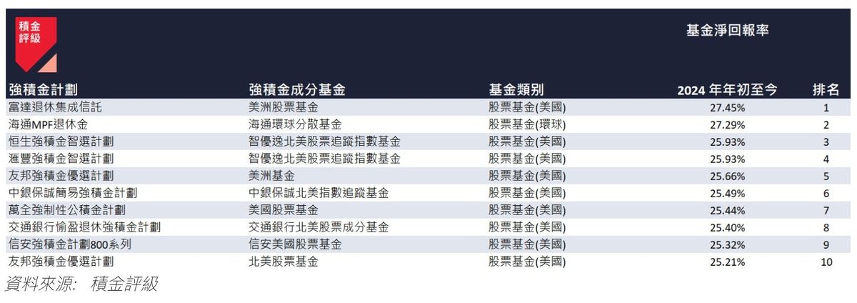 積金評級