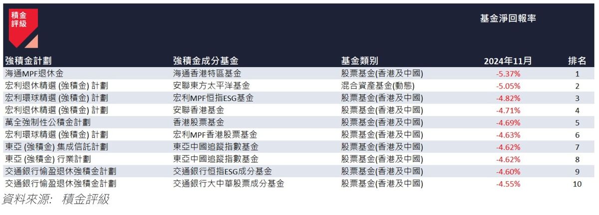 積金評級