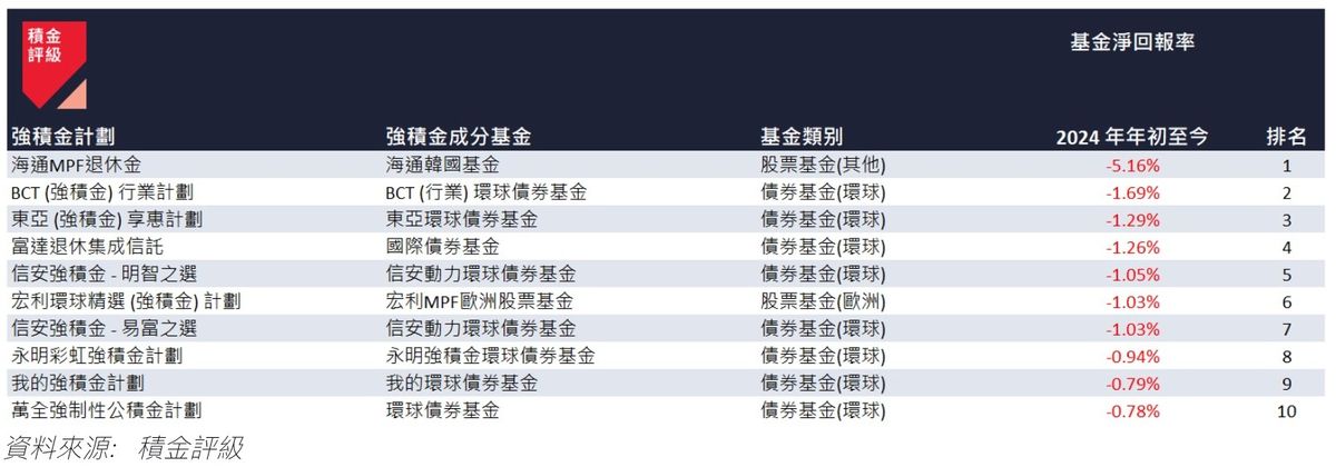 積金評級