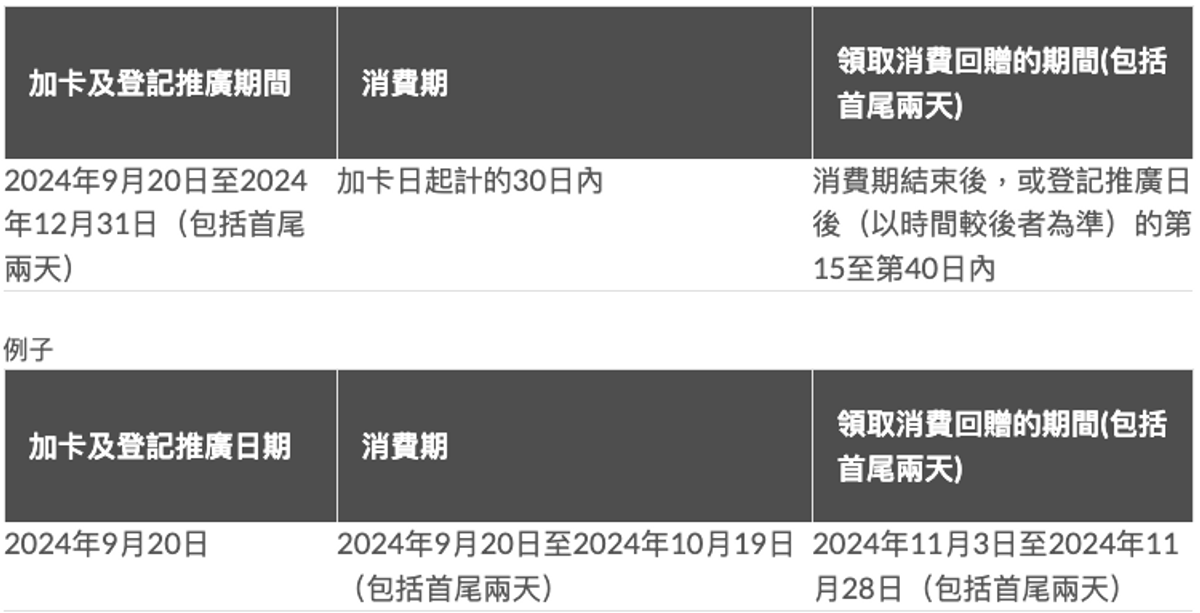 消費回贈將於指定日期發放至合資格八達通