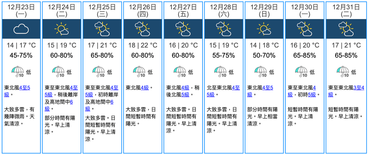天文台, 平安夜, 九天天氣預報, 晚上風勢較大, 聖誕節假期天氣預報, 香港財經時報