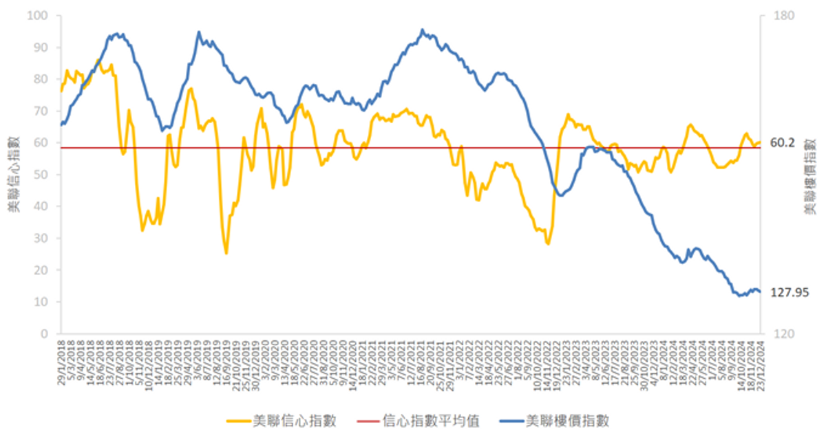 美聯信心指數及美聯樓價指數