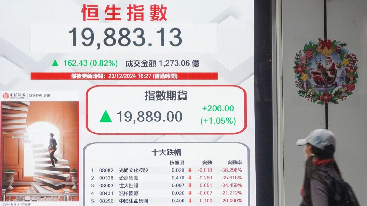 港股走勢｜基金經理陸續收爐！恒生指數短期料19800點附近上落