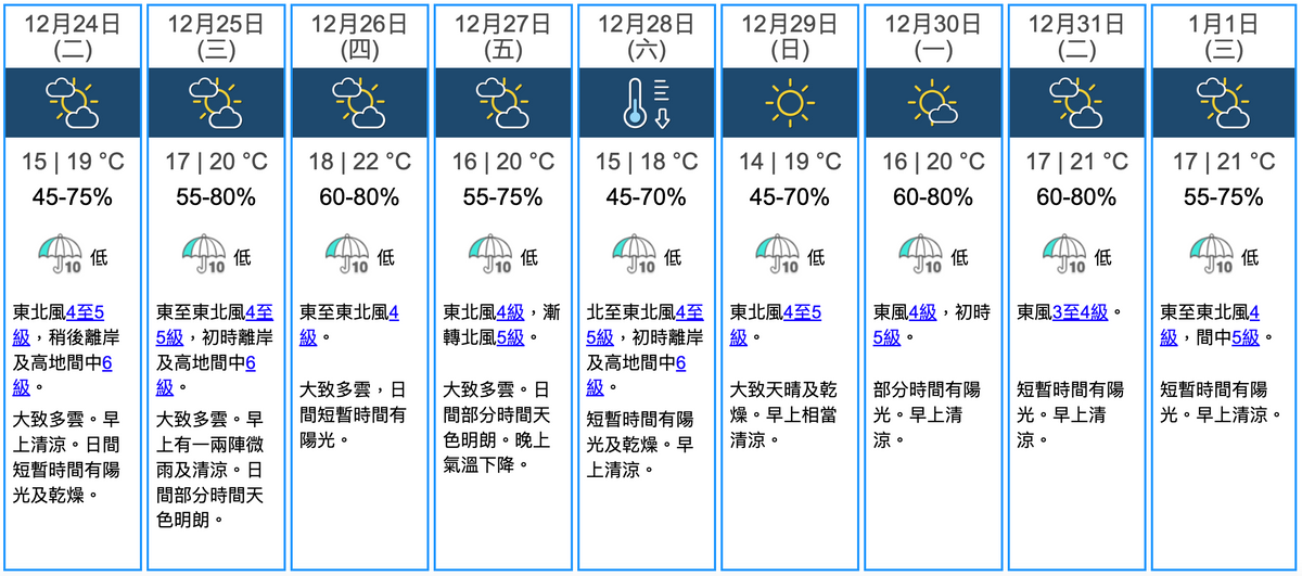 最新天氣預報, 天文台, 聖誕節仍清涼, boxing day日間和暖後再轉涼, 香港財經時報