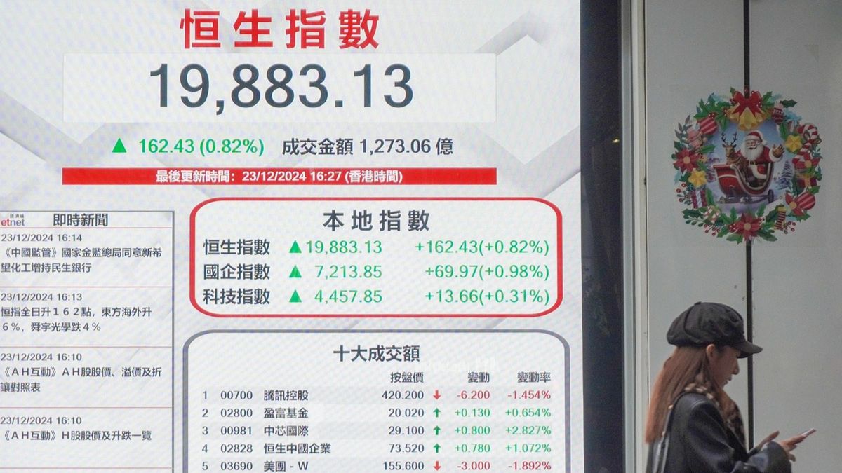 港股走勢｜平安夜半日市！恒生指數重越20天線後最新預測｜郭思己見