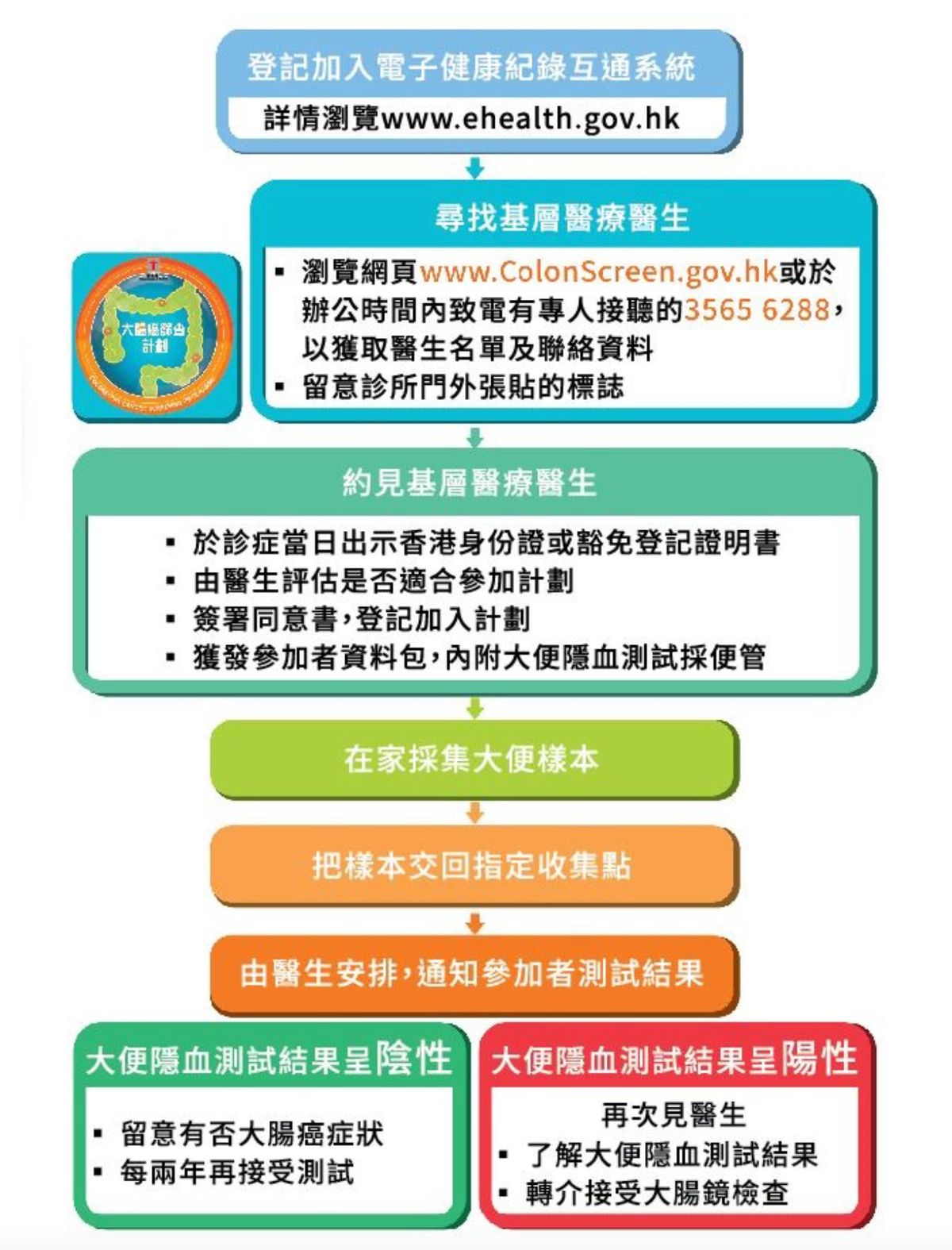 衞生署