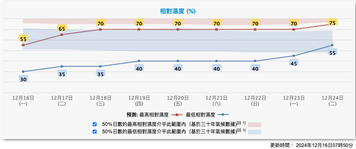 天文台九天天氣預報