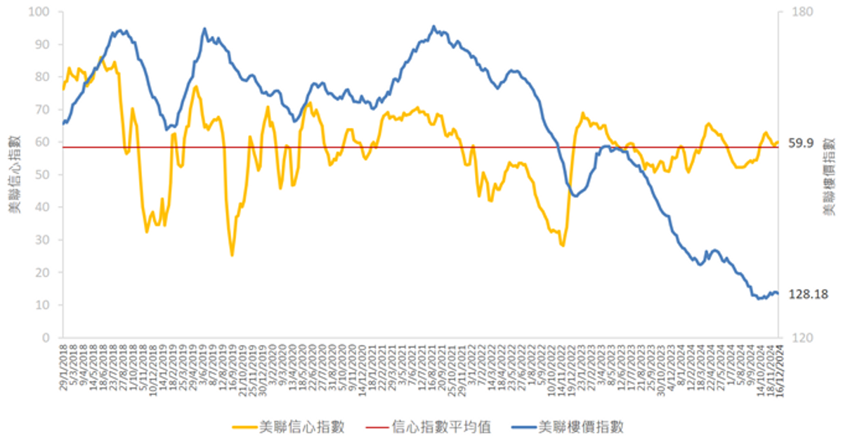 美聯信心指數, 美聯樓價指數