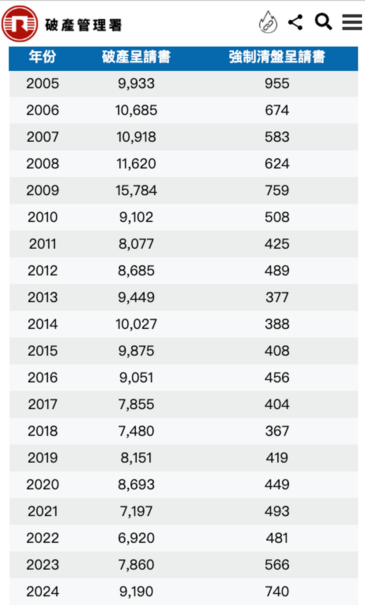 破產管理署：去年本港破產呈請升17%！強制公司清盤呈請升逾3成