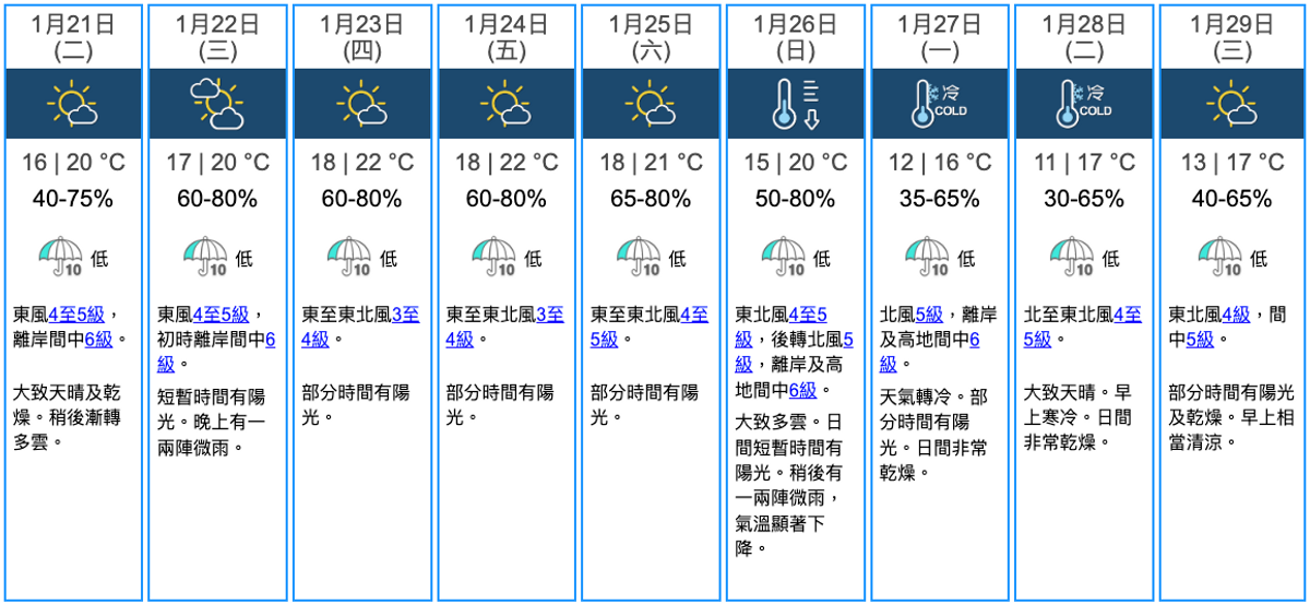 天文台九天天氣預報