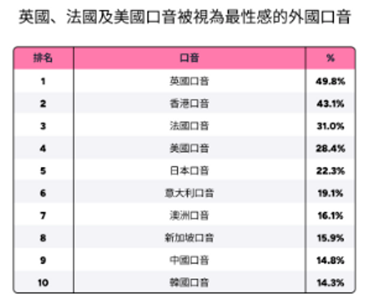 港人眼中最性感的口音排行榜