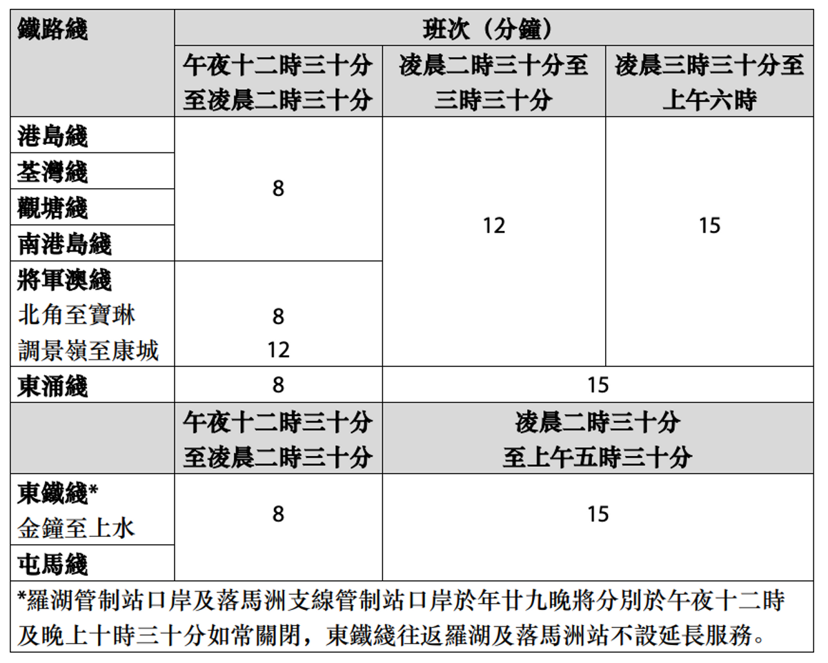 港鐵列車服務詳情
