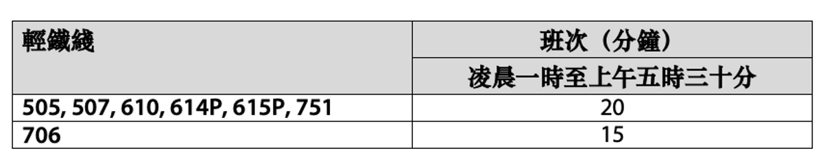 輕鐵通宵服務詳情