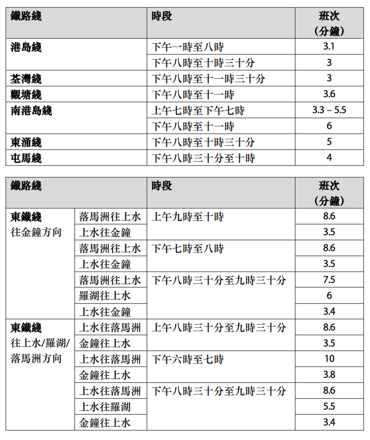 港鐵加強列車服務詳情