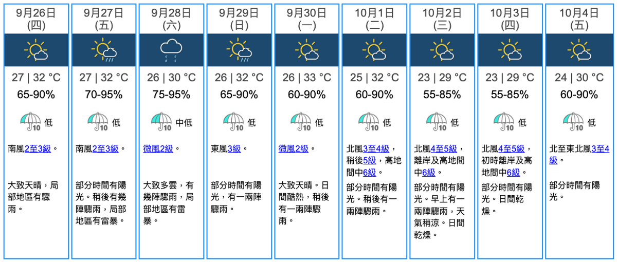 國慶, 颱風生成, 4個電腦模式, 預測路徑比較, 天文台, 2個氣象, 影響香港, hkbt, 香港財經時報
