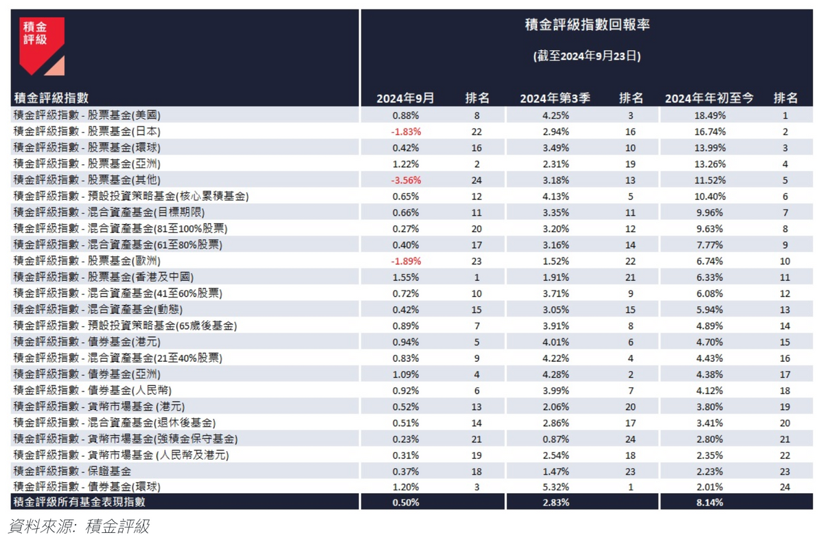 積金評級