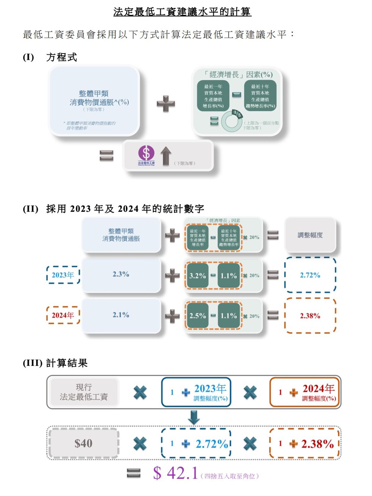 最低工資委員會