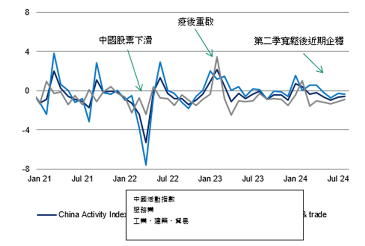投資展望2024｜專家：預計中國2025年CPI增幅1%！金融狀況已趨寬鬆、減息推動股票投資