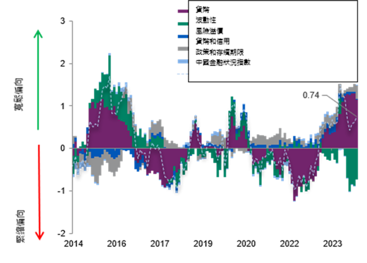 投資展望2024｜專家：預計中國2025年CPI增幅1%！金融狀況已趨寬鬆、減息推動股票投資