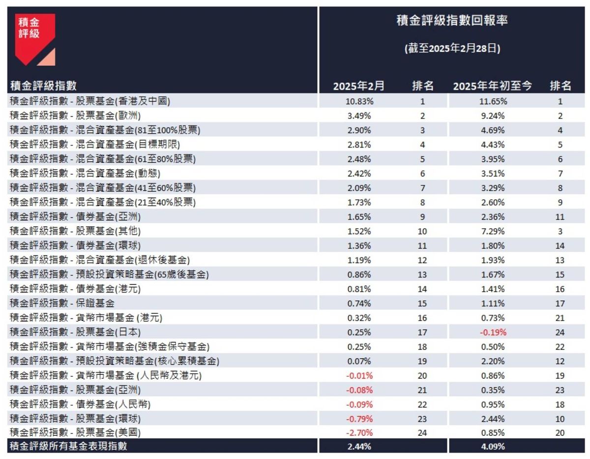 積金評級